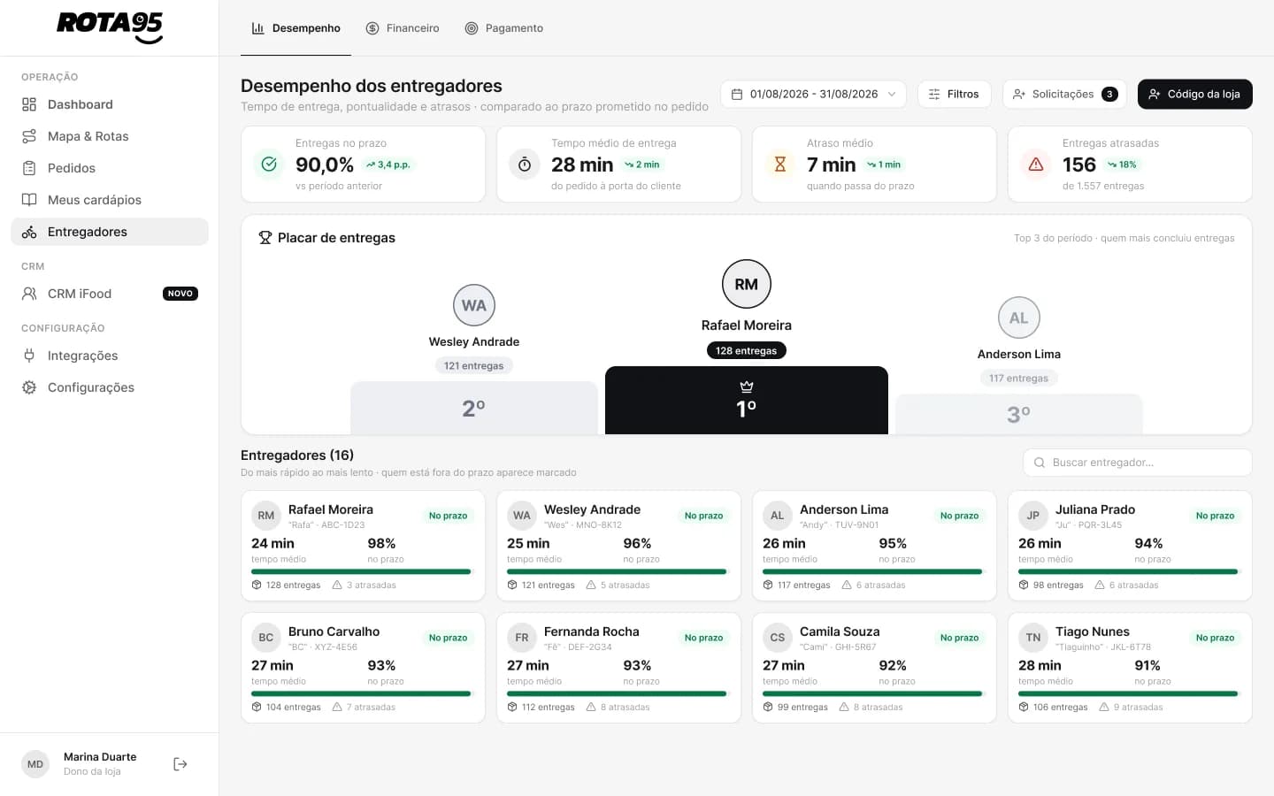 Placar de desempenho dos entregadores no painel do Rota95